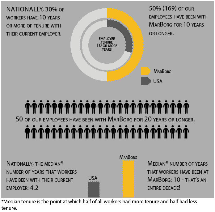 MarBorg Employment Stats